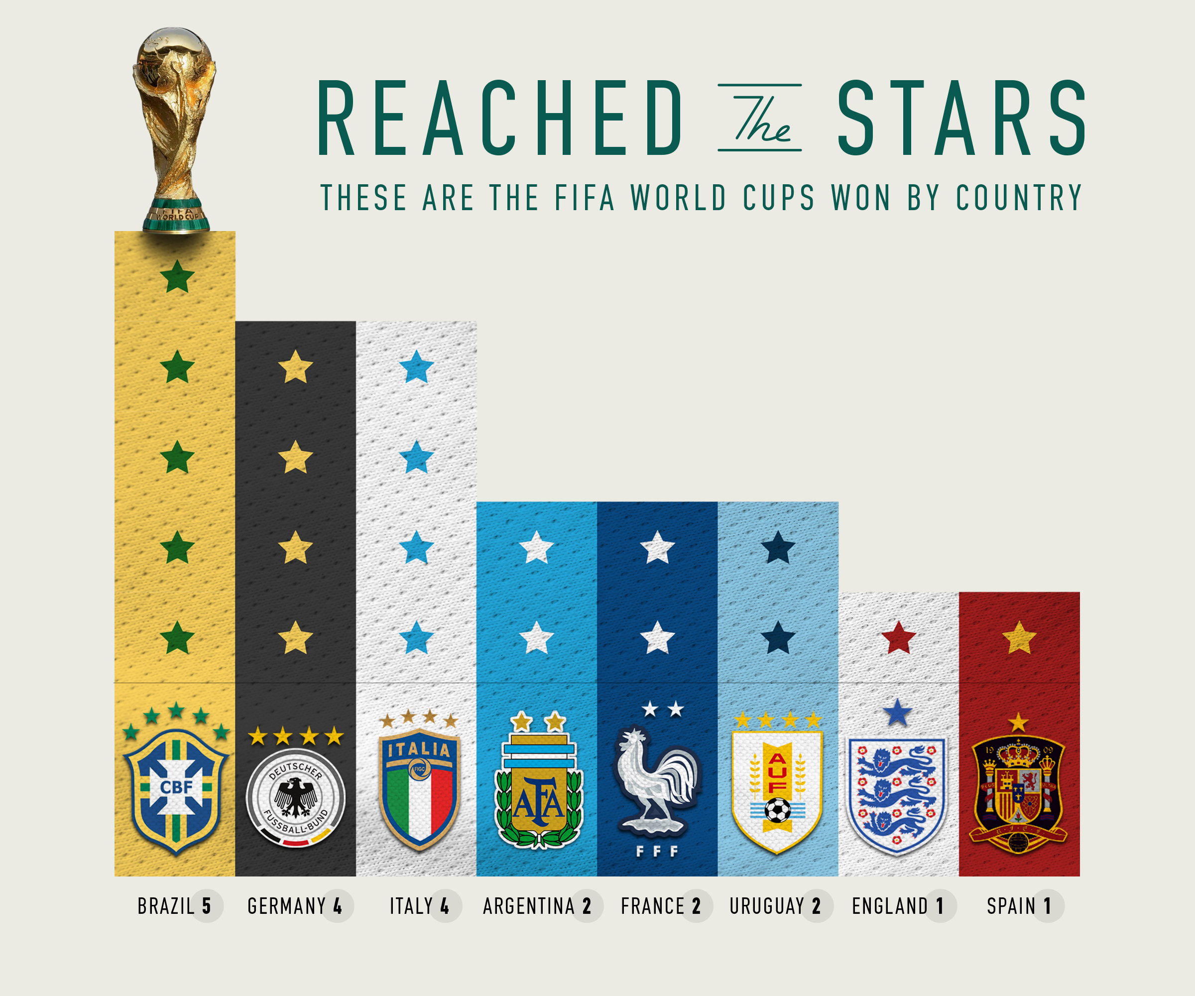 Fifa World Cup Winners Chart